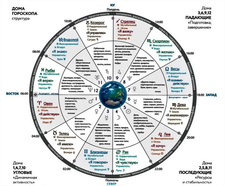 Методы расчета натальной карты